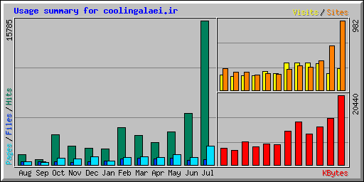 Usage summary for coolingalaei.ir
